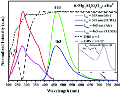 Graphical abstract: The luminescence properties of novel α-Mg2Al4Si5O18:Eu2+ phosphor prepared in air