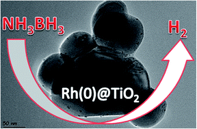 Graphical abstract: Rhodium(0) nanoparticles supported on nanotitania as highly active catalyst in hydrogen generation from the hydrolysis of ammonia borane