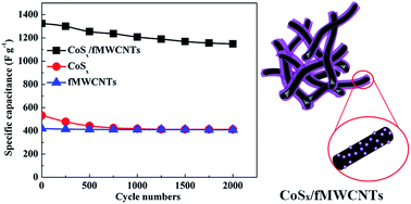 Graphical abstract: Facile synthesis of cobalt sulfide/carbon nanotube shell/core composites for high performance supercapacitors