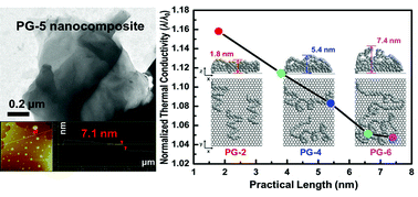 Graphical abstract: Influence on thermal conductivity of polyamide-6 covalently-grafted graphene nanocomposites: varied grafting-structures by controllable macromolecular length
