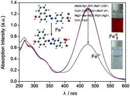 Graphical abstract: Spectral properties of 4-(4-hydroxy-1-naphthylazo)benzenesulfonic acid and its application for colorimetric determination of trace Fe3+