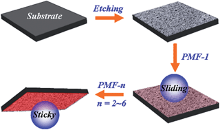 Graphical abstract: Fabrication of superoleophobic surfaces with controllable liquid adhesion from polyelectrolyte multilayer film