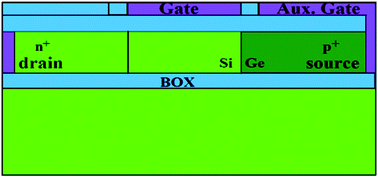 Graphical abstract: Optimal design for a high performance H-JLTFET using HfO2 as a gate dielectric for ultra low power applications