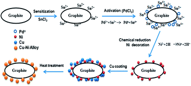 Graphical abstract: Cu–Ni alloy decorated graphite layers for EMI suppression