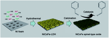 Graphical abstract: NiCoFe spinel-type oxide nanosheet arrays derived from layered double hydroxides as structured catalysts