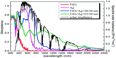 Graphical abstract: Enhancement of solar energy absorption using a plasmonic nanofluid based on TiO2/Ag composite nanoparticles