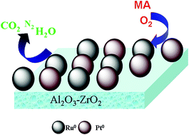 Graphical abstract: Enhancement of Pt–Ru catalytic activity for catalytic wet air oxidation of methylamine via tuning the Ru surface chemical state and dispersion by Pt addition