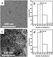 Graphical abstract: Hydrogenation of o-chloronitrobenzene to o-chloroaniline over a Pt/γ-Fe2O3 catalyst under ambient conditions