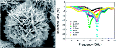 Graphical abstract: Hydrothermal synthesis of hierarchical CuS/ZnS nanocomposites and their photocatalytic and microwave absorption properties