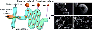 Graphical abstract: One-step synthesis of spherical/nonspherical polymeric microparticles using non-equilibrium microfluidic droplets