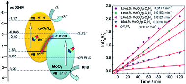 Graphical abstract: Enhanced photodegradation activity of methyl orange over Z-scheme type MoO3–g-C3N4 composite under visible light irradiation