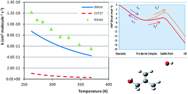 Graphical abstract: Theoretical calculations of the kinetics of the OH reaction with 2-methyl-2-propen-1-ol and its alkene analogue