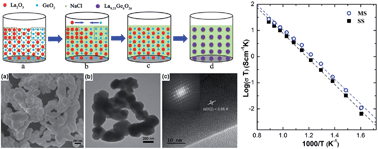 Graphical abstract: New approach to improve the conductivity of apatite-type lanthanum germanate La9.33Ge6O26 as electrolyte for IT-SOFCs