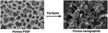 Graphical abstract: Novel approach to the processing of meso-macroporous thin films of graphite and in situ graphite–noble metal nanocomposites