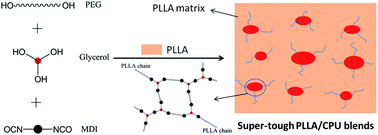 Graphical abstract: Super-tough poly(l-lactide)/crosslinked polyurethane blends with tunable impact toughness