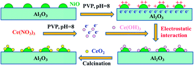 Graphical abstract: Highly active and stable Ni/γ-Al2O3 catalysts selectively deposited with CeO2 for CO methanation