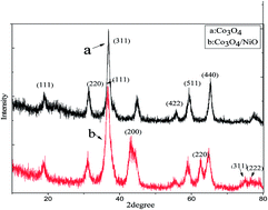 Graphical abstract: Preparation and performance of Co3O4–NiO composite electrode material for supercapacitors