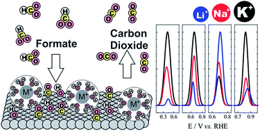 Graphical abstract: The effect of the alkali metal cation on the electrocatalytic oxidation of formate on platinum