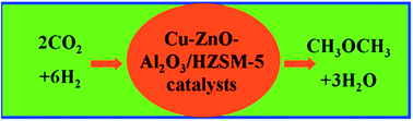 Graphical abstract: CO2 hydrogenation to dimethyl ether over CuO–ZnO–Al2O3/HZSM-5 prepared by combustion route