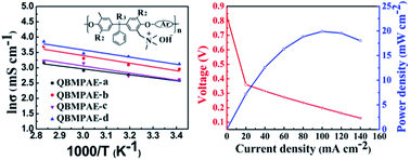 Graphical abstract: Anion exchange membranes by bromination of benzylmethyl-containing poly(arylene ether)s for alkaline membrane fuel cells