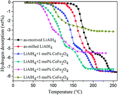 Graphical abstract: Enhanced hydrogen storage properties of LiAlH4 catalyzed by CoFe2O4 nanoparticles
