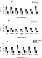 Graphical abstract: Performance assessment of deashed and dewaxed rice straw on improving the quality of RS-based composites