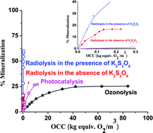 Graphical abstract: An insight into the effective advanced oxidation process for treatment of simulated textile dye waste water