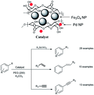 Graphical abstract: Palladium nanoparticles supported on agarose-functionalized magnetic nanoparticles of Fe3O4 as a recyclable catalyst for C–C bond formation via Suzuki–Miyaura, Heck–Mizoroki and Sonogashira–Hagihara coupling reactions