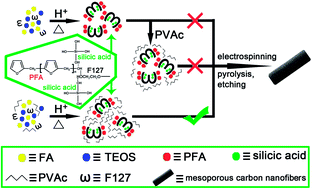 Graphical abstract: Preparation of mesoporous carbon nanofibers from the electrospun poly(furfuryl alcohol)/poly(vinyl acetate)/silica composites