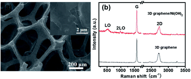 Graphical abstract: Synthesis of three-dimensional self-standing graphene/Ni(OH)2 composites for high-performance supercapacitors