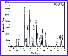 Graphical abstract: Role of carbon content in qualifying Li3V2(PO4)3/C as a high capacity anode for high rate lithium battery applications