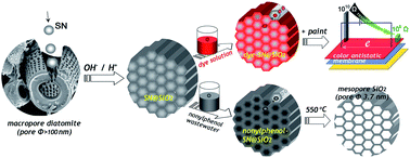 Graphical abstract: From macropore to mesopore: diatomite reassembled into a multifunctional composite