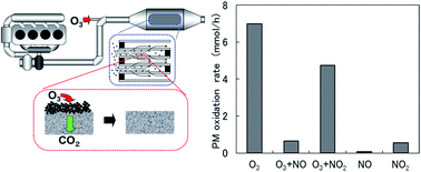 Graphical abstract: Low-temperature oxidation of particulate matter using ozone