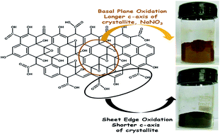 Graphical abstract: Role of graphite precursor and sodium nitrate in graphite oxide synthesis