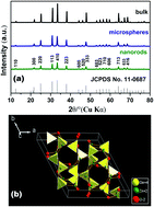 Graphical abstract: Facile microwave-assisted synthesis and effective photocatalytic hydrogen generation of Zn2GeO4 with different morphology