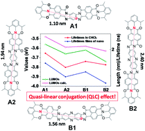 Graphical abstract: Larger π-extended anti-/syn-aroylenediimidazole polyaromatic compounds: synthesis, physical properties, self-assembly, and quasi-linear conjugation effect