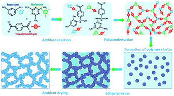 Graphical abstract: Controllable synthesis of hierarchical mesoporous/microporous nitrogen-rich polymer networks for CO2 and Cr(vi) ion adsorption