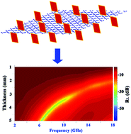 Graphical abstract: Growth of γ-Fe2O3 nanosheet arrays on graphene for electromagnetic absorption applications