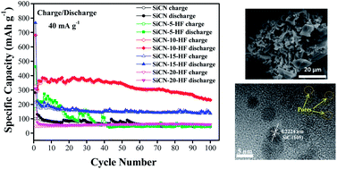Graphical abstract: Preparation and electrochemical performance of a porous polymer-derived silicon carbonitride anode by hydrofluoric acid etching for lithium ion batteries