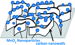 Graphical abstract: MnO2/carbon nanowall electrode for future energy storage application: effect of carbon nanowall growth period and MnO2 mass loading