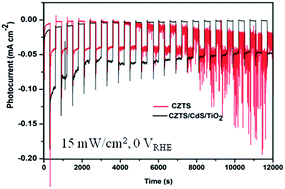 Graphical abstract: Cu2ZnSnS4 thin films: spin coating synthesis and photoelectrochemistry