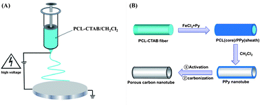Graphical abstract: N-doped porous hollow carbon nanofibers fabricated using electrospun polymer templates and their sodium storage properties