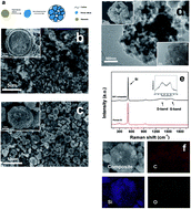 Graphical abstract: Carbon-coated hierarchically porous silicon as anode material for lithium ion batteries