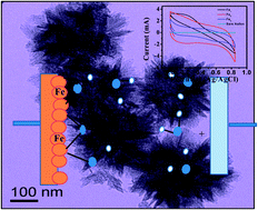 Graphical abstract: In situ synthesis of flowery-shaped α-FeOOH/Fe2O3 nanoparticles and their phase dependent supercapacitive behaviour