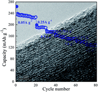 Graphical abstract: Introduction of ‘lattice-voids’ in high tap density TiO2-B nanowires for enhanced high-rate and high volumetric capacity lithium storage