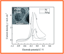 Graphical abstract: Full factorial design applied to the synthesis of Pd–Ag nanobars by the polyol method and the perspective for ethanol oxidation