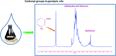 Graphical abstract: 19F NMR spectroscopy for the quantitative analysis of carbonyl groups in bio-oils