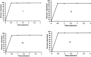 Graphical abstract: Development of a simple recycling process for evaporated organic solvent after preparative supercritical fluid chromatography using powdered activated charcoal