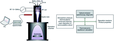 Graphical abstract: Optical emission spectroscopy diagnostic and thermodynamic analysis of thermal plasma enhanced nanocrystalline silicon CVD process