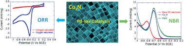 Graphical abstract: Solvothermal synthesis of magnetic copper nitride nanocubes with highly electrocatalytic reduction properties